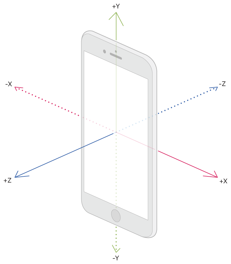 Photo of axes of a smartphone